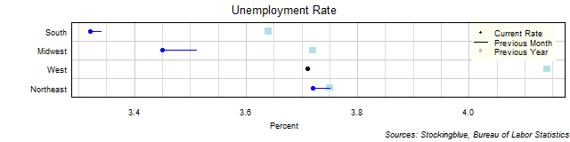 Unemployment Rate in US Regions