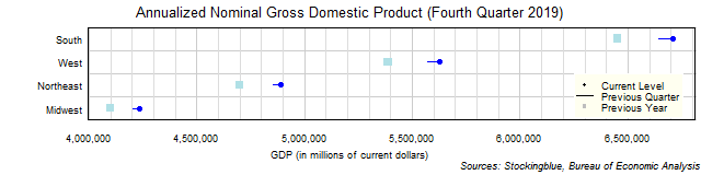 Gross Domestic Product in US Regions