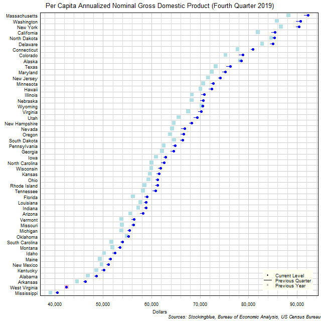 Per Capita Gross Domestic Product in US States