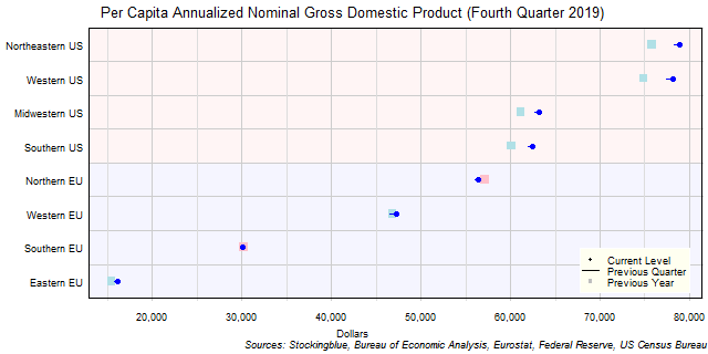 Per Capita Gross Domestic Product in EU and US Regions