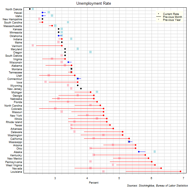 Unemployment Rate in US States