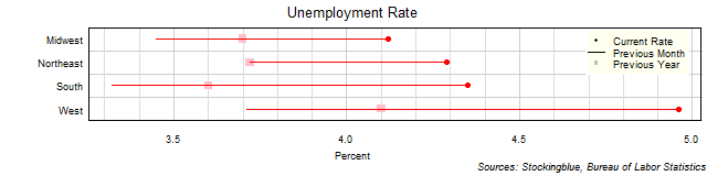 Unemployment Rate in US Regions