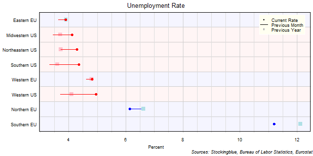 Unemployment Rate in EU and US Regions