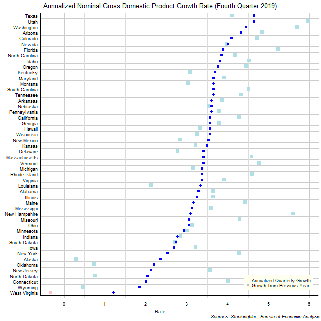 Gross Domestic Product Growth Rate in US States