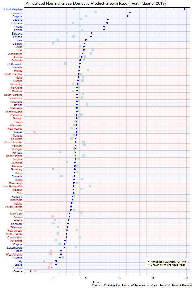 Gross Domestic Product Growth Rate in EU and US States