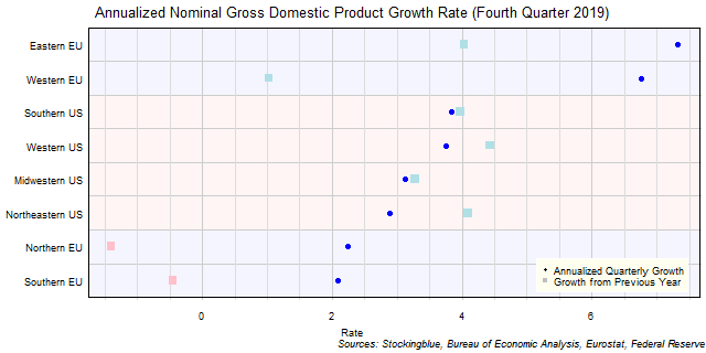 Gross Domestic Product Growth Rate in EU and US Regions