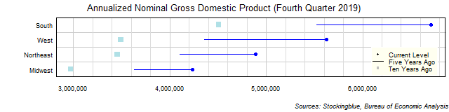 Long-Term Gross Domestic Product in US Regions