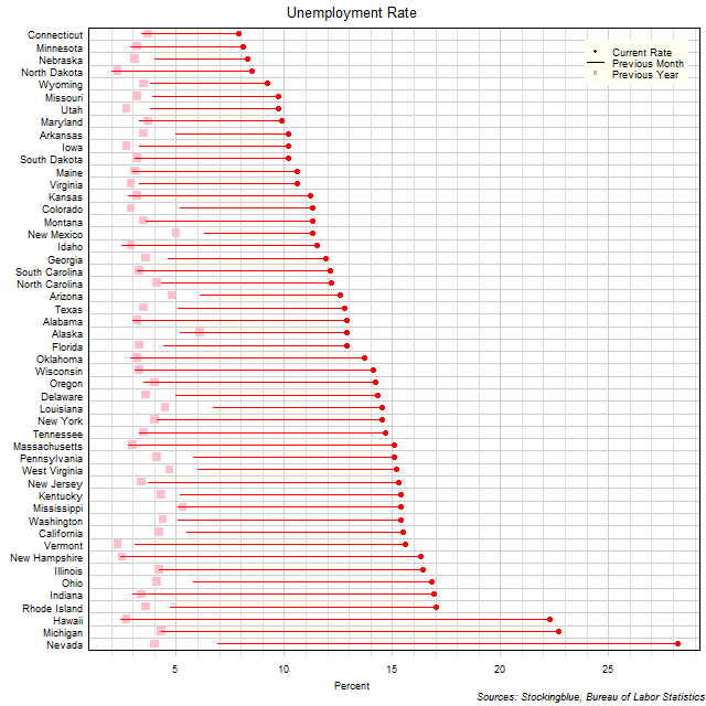 Unemployment Rate in US States