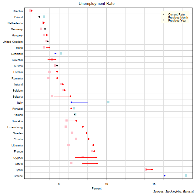 Unemployment Rate in EU States