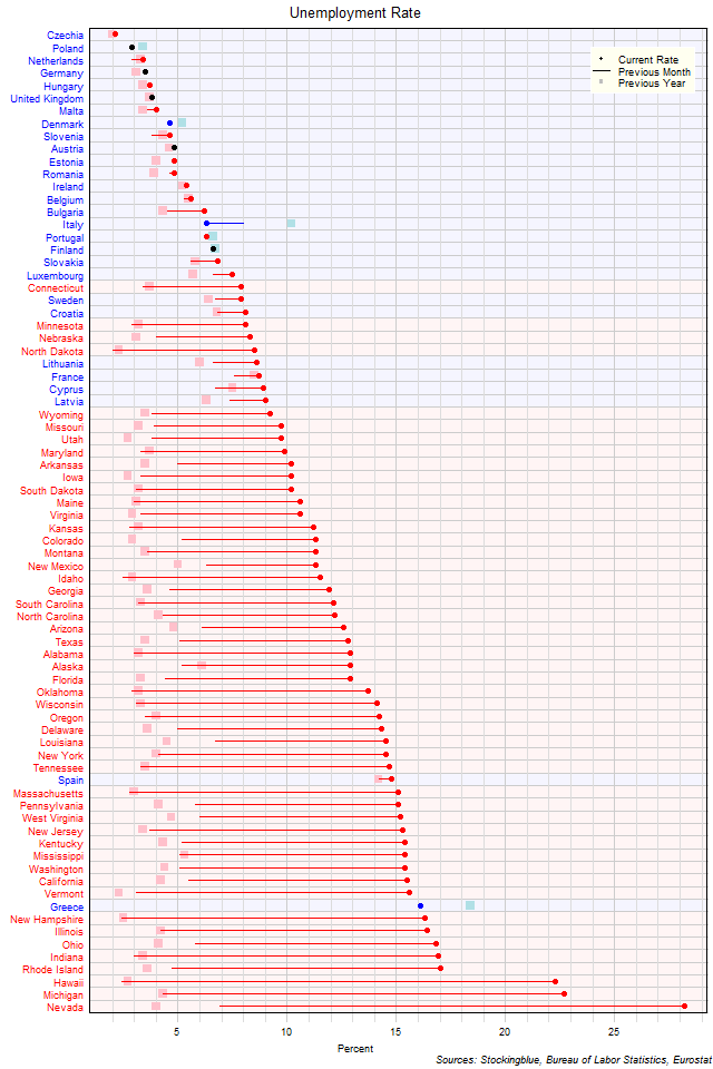 Unemployment Rate in EU and US States