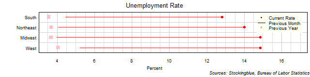 Unemployment Rate in US Regions