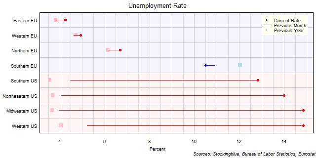 Unemployment Rate in EU and US Regions