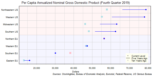 Long-Term Per Capita Gross Domestic Product in EU and US Regions