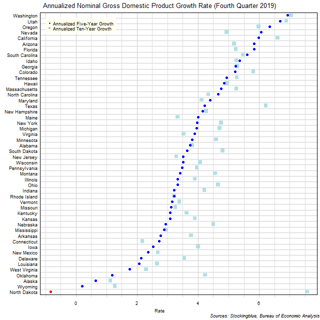 Long-Term Gross Domestic Product Growth Rate in US States