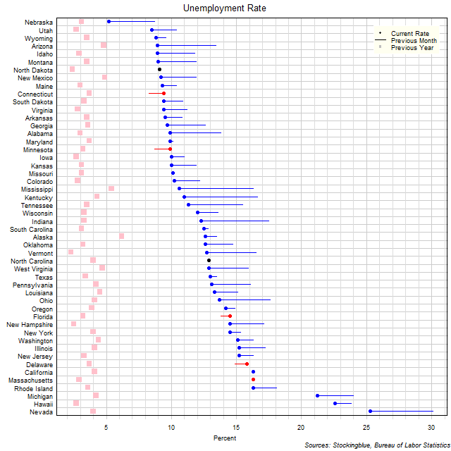 Unemployment Rate in US States