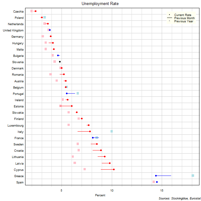 Unemployment Rate in EU States