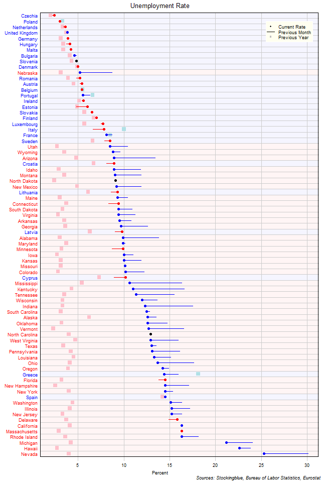 Unemployment Rate in EU and US States