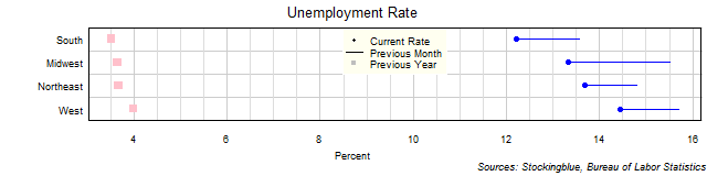 Unemployment Rate in US Regions