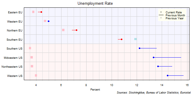 Unemployment Rate in EU and US Regions