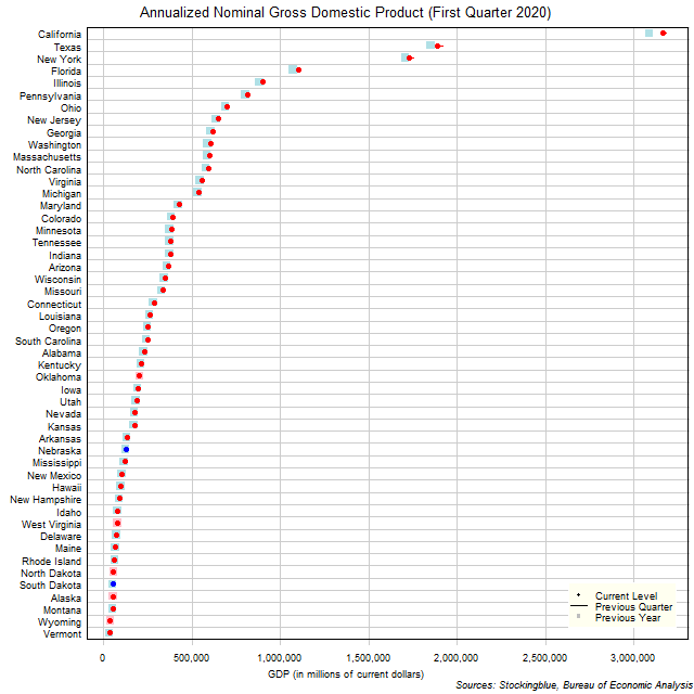 Gross Domestic Product in US States