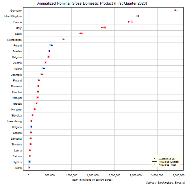 Gross Domestic Product in EU States