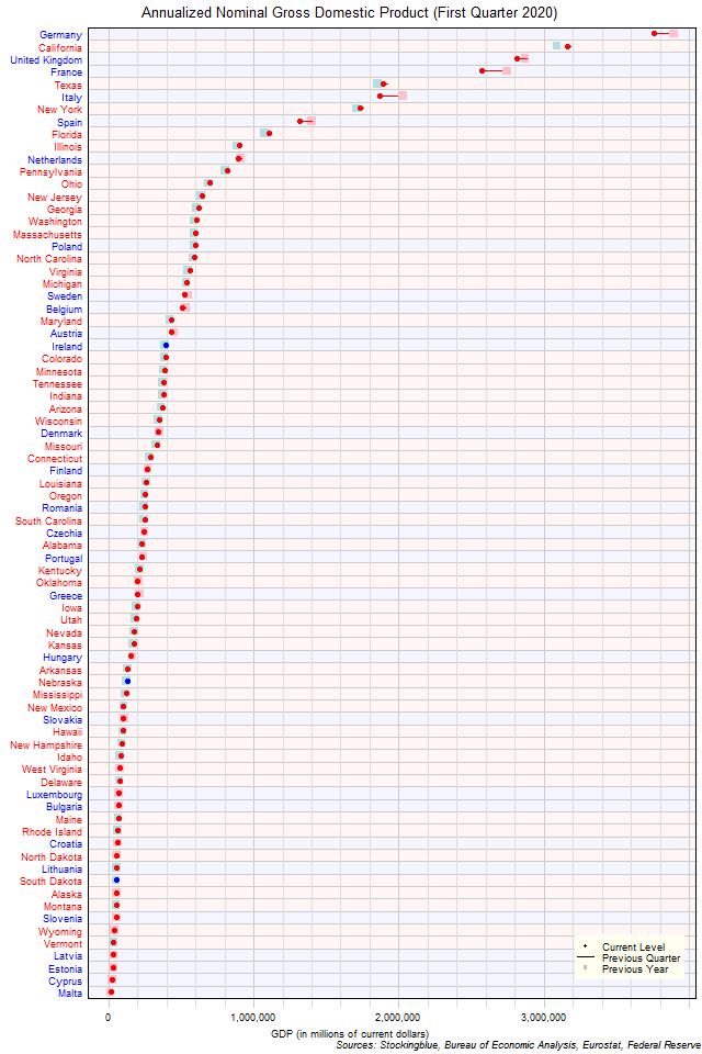 Gross Domestic Product in EU and US States