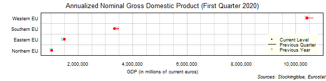 Gross Domestic Product in EU Regions