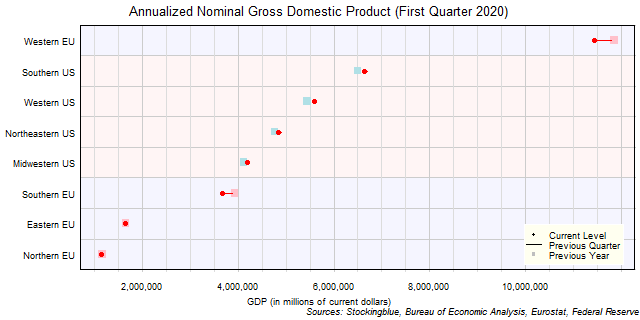 Gross Domestic Product in EU and US Regions