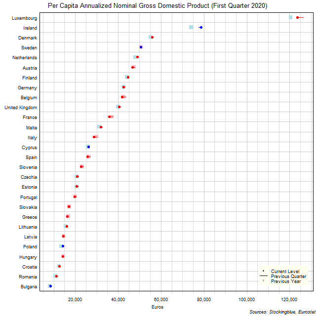 Per Capita Gross Domestic Product in EU States