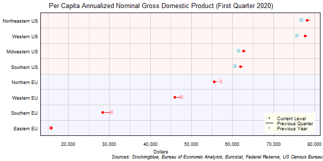 Per Capita Gross Domestic Product in EU and US Regions