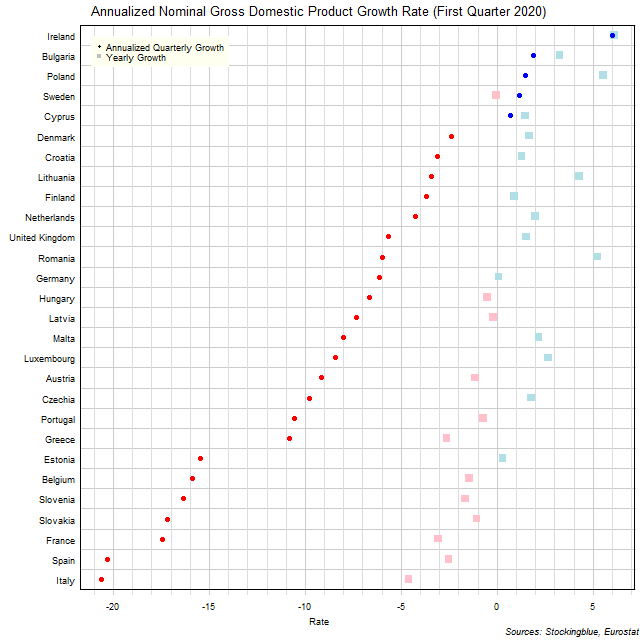 Gross Domestic Product Growth Rate in EU States