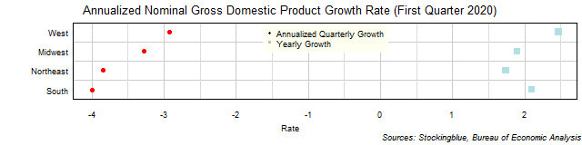 Gross Domestic Product Growth Rate in US Regions