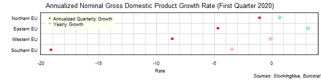 Gross Domestic Product Growth Rate in EU Regions