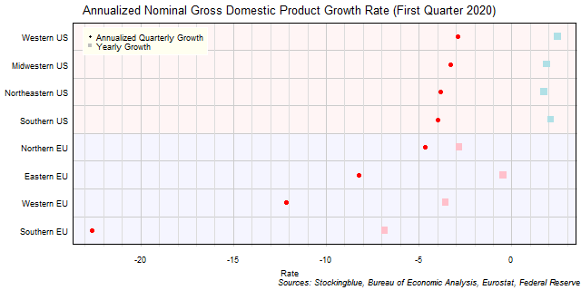 Gross Domestic Product Growth Rate in EU and US Regions