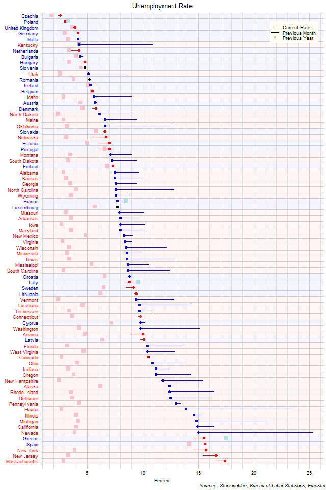 Unemployment Rate in EU and US States