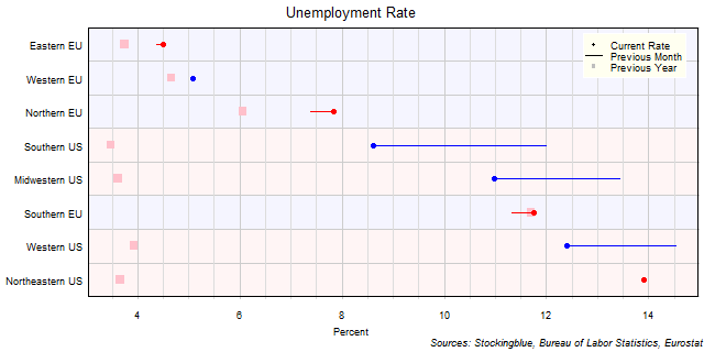 Unemployment Rate in EU and US Regions