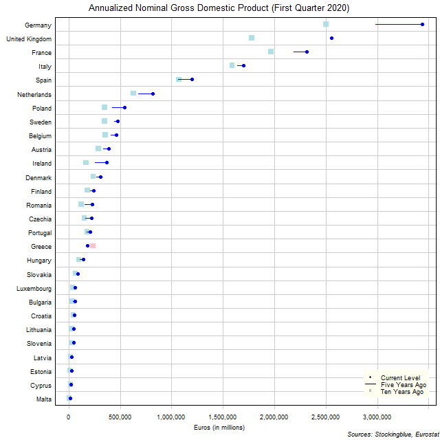 Long-Term Gross Domestic Product in EU States