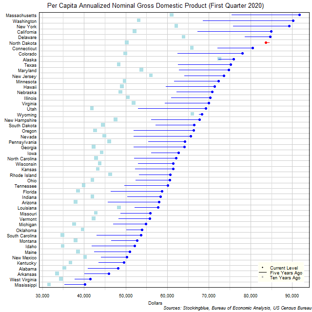 Long-Term Per Capita Gross Domestic Product in US States