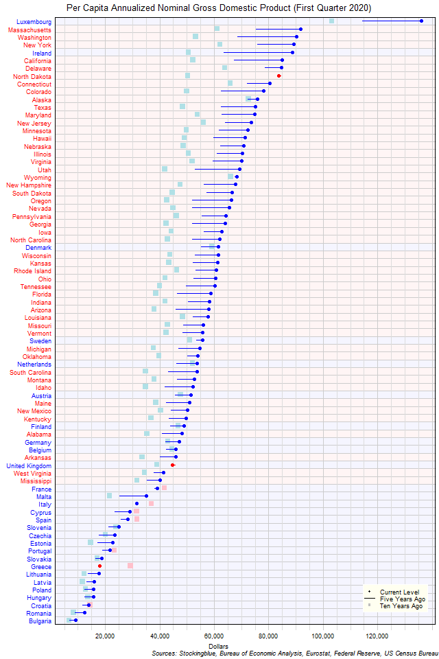 Long-Term Per Capita Gross Domestic Product in EU and US States