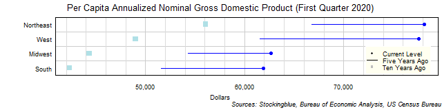 Long-Term Per Capita Gross Domestic Product in US Regions