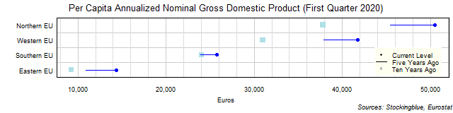 Long-Term Per Capita Gross Domestic Product in EU Regions