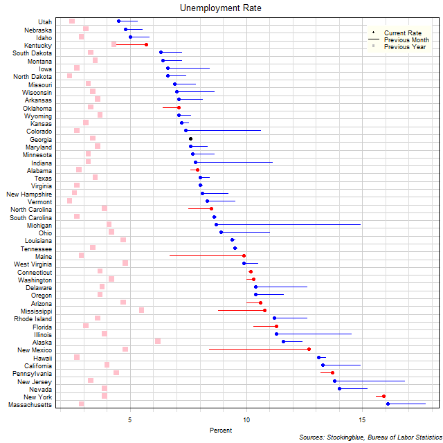 Unemployment Rate in US States