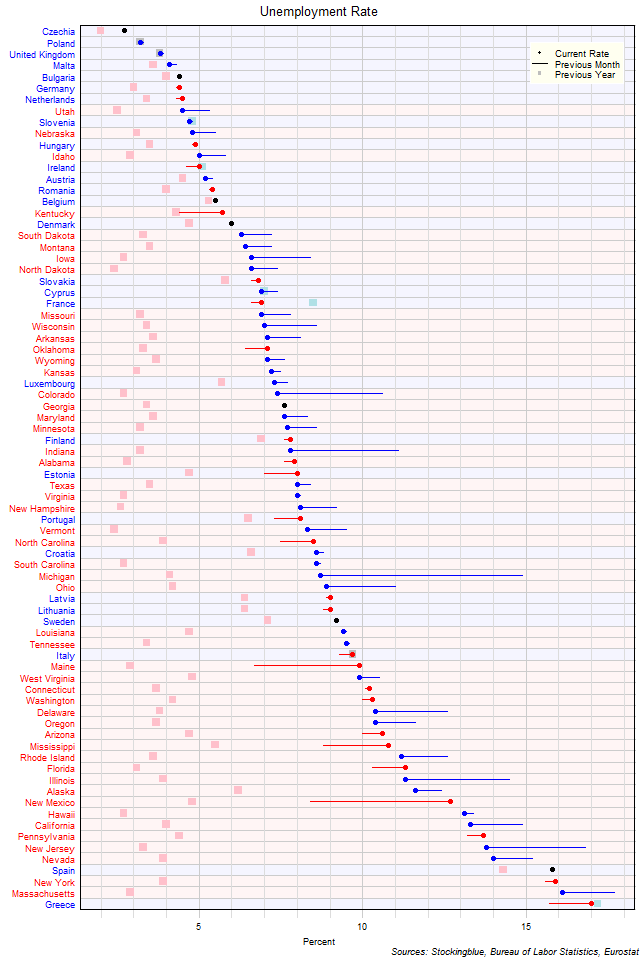 Unemployment Rate in EU and US States