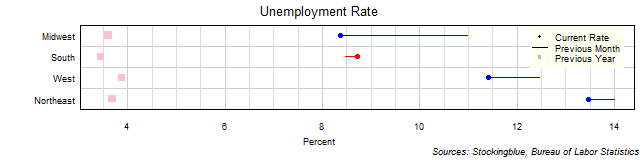 Unemployment Rate in US Regions