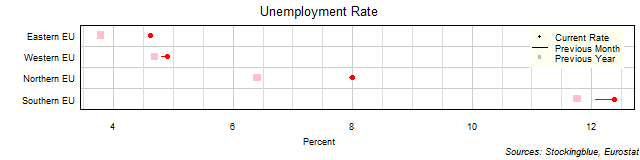 Unemployment Rate in EU Regions