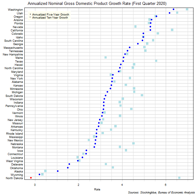 Long-Term Gross Domestic Product Growth Rate in US States