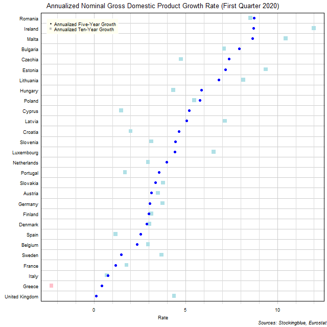 Long-Term Gross Domestic Product Growth Rate in EU States