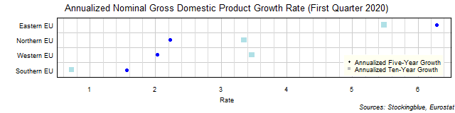 Long-Term Gross Domestic Product Growth Rate in EU Regions