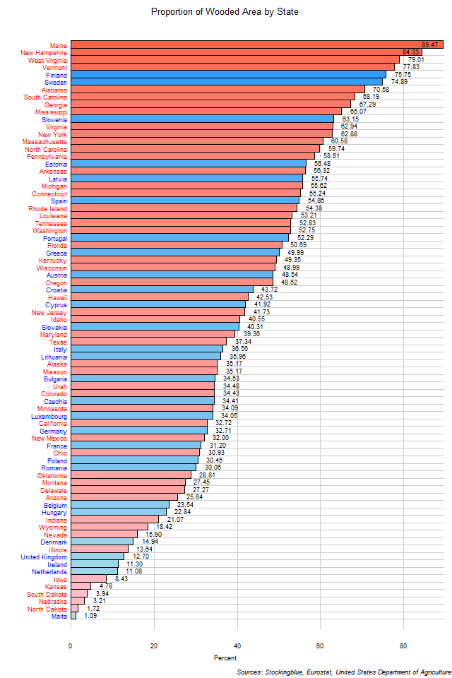 Wooded Areas in EU and US States