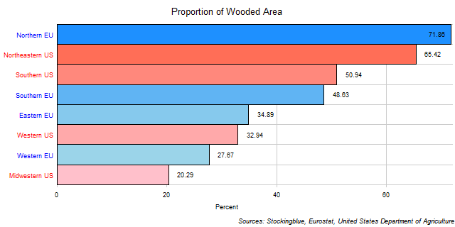 Wooded Areas in EU and US Regions